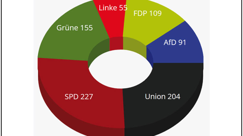 Mandatsverteilung laut mandatsrechner.de aufgrund der letzten FORSA-Umfrage